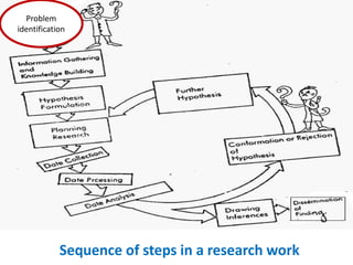 Sequence of steps in a research work
Problem
identification
 