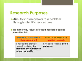Research Purposes
 Aim: to find an answer to a problem
through scientific procedures
 From the way results are used, research can be
classified into
THEORETICAL RESEARCH
(basic research)
PRACTICAL RESEARCH
(applied research)
Is needed to provide
bases for solving the
problems encountered in
actual human life
Is needed to solve actual
problems
 