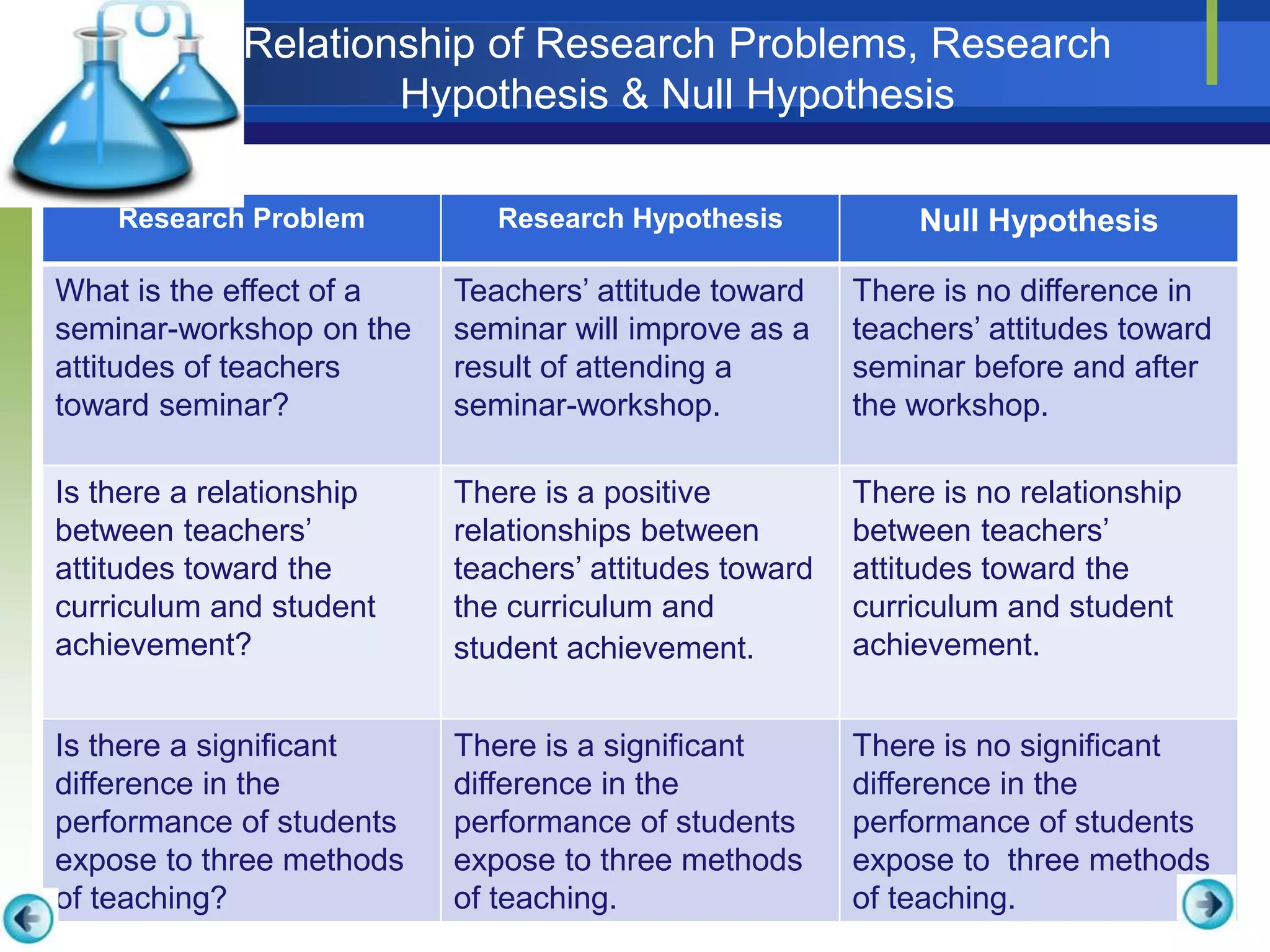 Relationship of Research Problems, Research
Hypothesis & Null Hypothesis
Research problem
Research Hypothesis
Null Hypothesis
Research Problem Research Hypothesis Null Hypothesis
What is the effect of a
seminar-workshop on the
attitudes of teachers
toward seminar?
Teachers’ attitude toward
seminar will improve as a
result of attending a
seminar-workshop.
There is no difference in
teachers’ attitudes toward
seminar before and after
the workshop.
Is there a relationship
between teachers’
attitudes toward the
curriculum and student
achievement?
There is a positive
relationships between
teachers’ attitudes toward
the curriculum and
student achievement.
There is no relationship
between teachers’
attitudes toward the
curriculum and student
achievement.
Is there a significant
difference in the
performance of students
expose to three methods
of teaching?
There is a significant
difference in the
performance of students
expose to three methods
of teaching.
There is no significant
difference in the
performance of students
expose to three methods
of teaching.
 