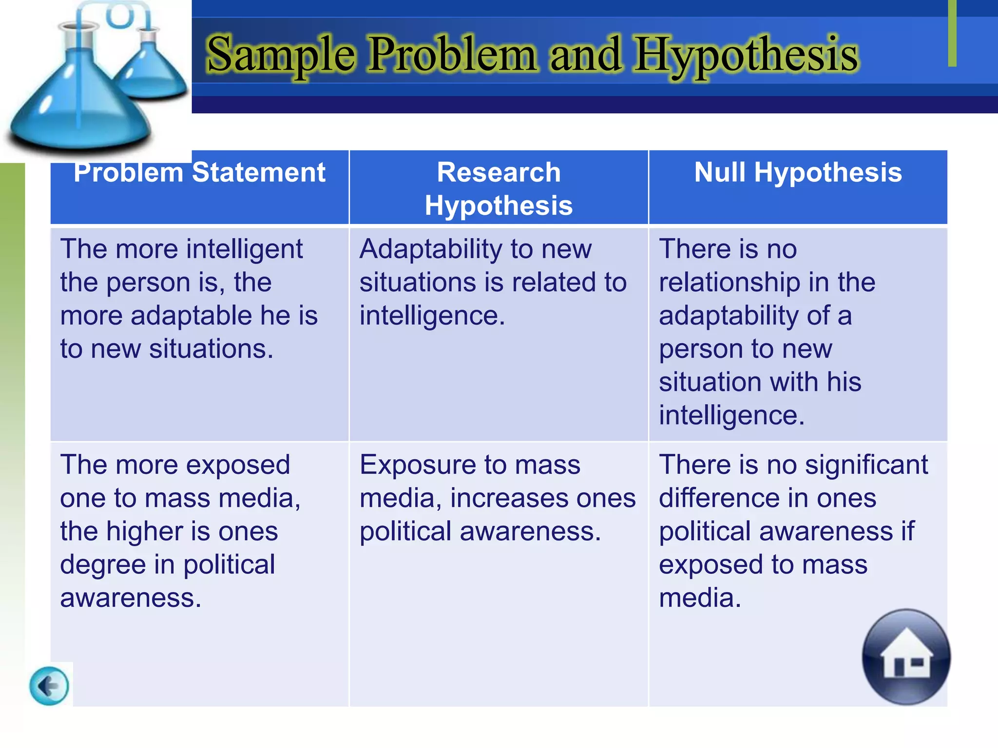 Sample Problem and Hypothesis
Problem Statement Research
Hypothesis
Null Hypothesis
The more intelligent
the person is, the
more adaptable he is
to new situations.
Adaptability to new
situations is related to
intelligence.
There is no
relationship in the
adaptability of a
person to new
situation with his
intelligence.
The more exposed
one to mass media,
the higher is ones
degree in political
awareness.
Exposure to mass
media, increases ones
political awareness.
There is no significant
difference in ones
political awareness if
exposed to mass
media.
 
