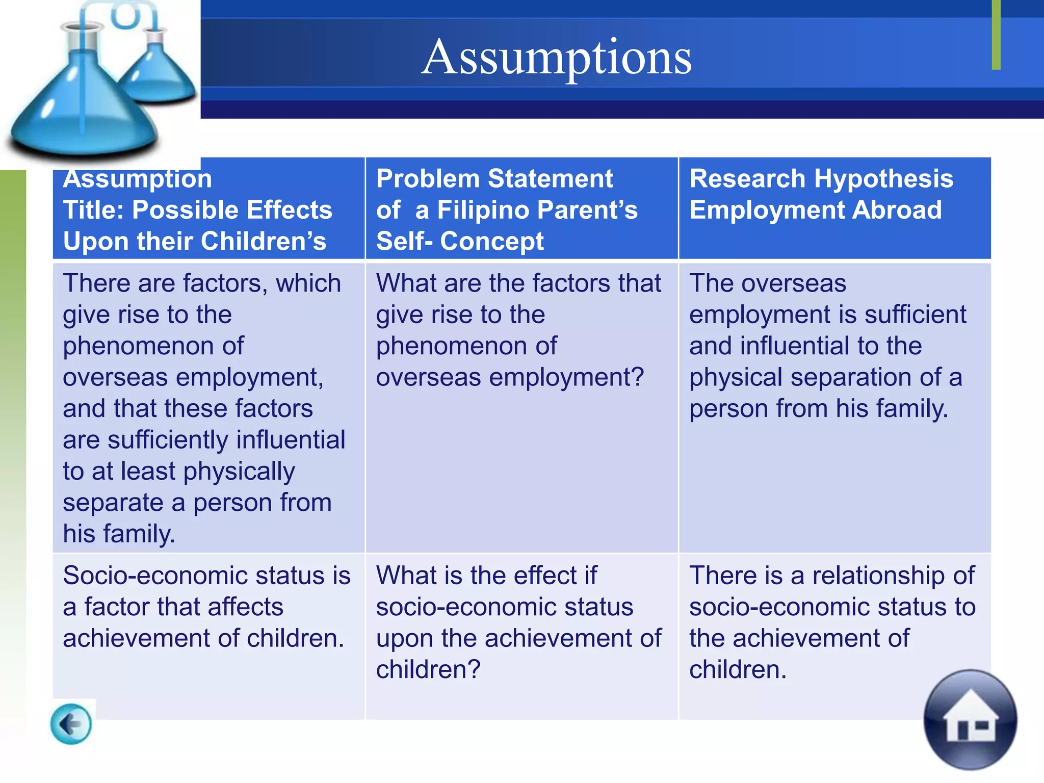 Assumptions
Assumption
Title: Possible Effects
Upon their Children’s
Problem Statement
of a Filipino Parent’s
Self- Concept
Research Hypothesis
Employment Abroad
There are factors, which
give rise to the
phenomenon of
overseas employment,
and that these factors
are sufficiently influential
to at least physically
separate a person from
his family.
What are the factors that
give rise to the
phenomenon of
overseas employment?
The overseas
employment is sufficient
and influential to the
physical separation of a
person from his family.
Socio-economic status is
a factor that affects
achievement of children.
What is the effect if
socio-economic status
upon the achievement of
children?
There is a relationship of
socio-economic status to
the achievement of
children.
 