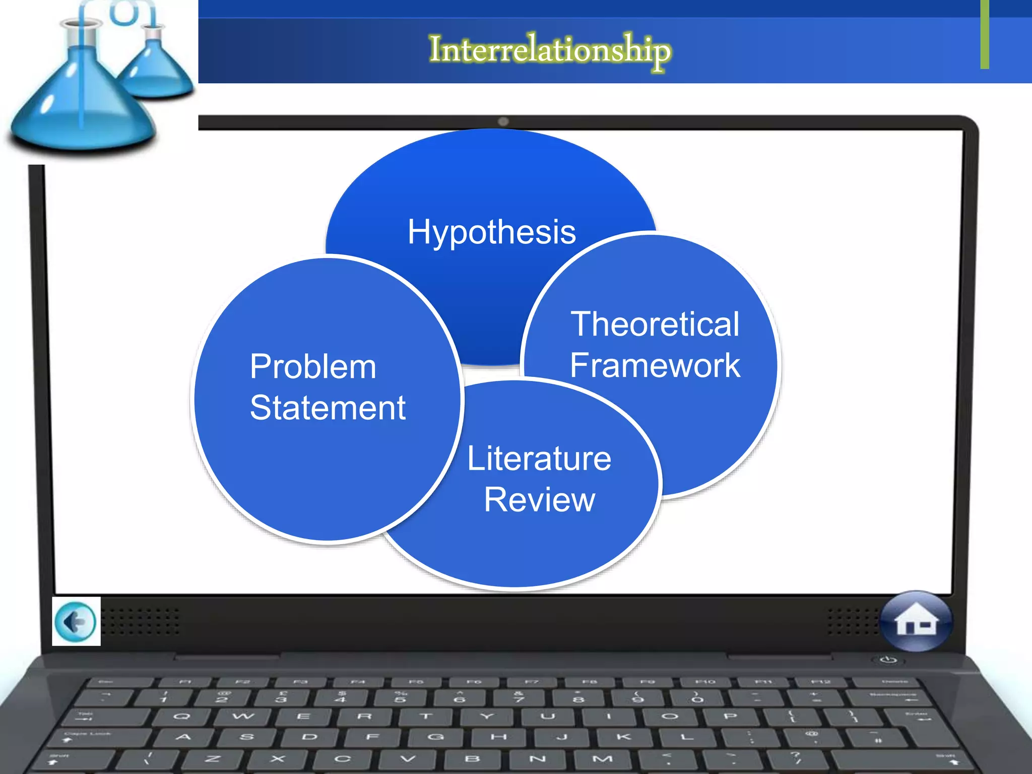 Interrelationship
Hypothesis
Theoretical
Framework
Literature
Review
Problem
Statement
 