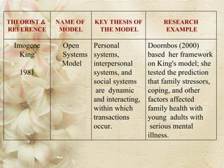 THEORIST &  REFERENCE NAME OF  MODEL KEY THESIS OF THE MODEL RESEARCH EXAMPLE Imogene King 1981 Open Systems Model Personal  systems, interpersonal  systems, and  social systems are  dynamic  and interacting,  within which  transactions  occur.  Doornbos (2000)  based  her framework on King's model; she  tested the prediction  that family stressors,  coping, and other  factors affected  family health with  young  adults with serious mental  illness.  