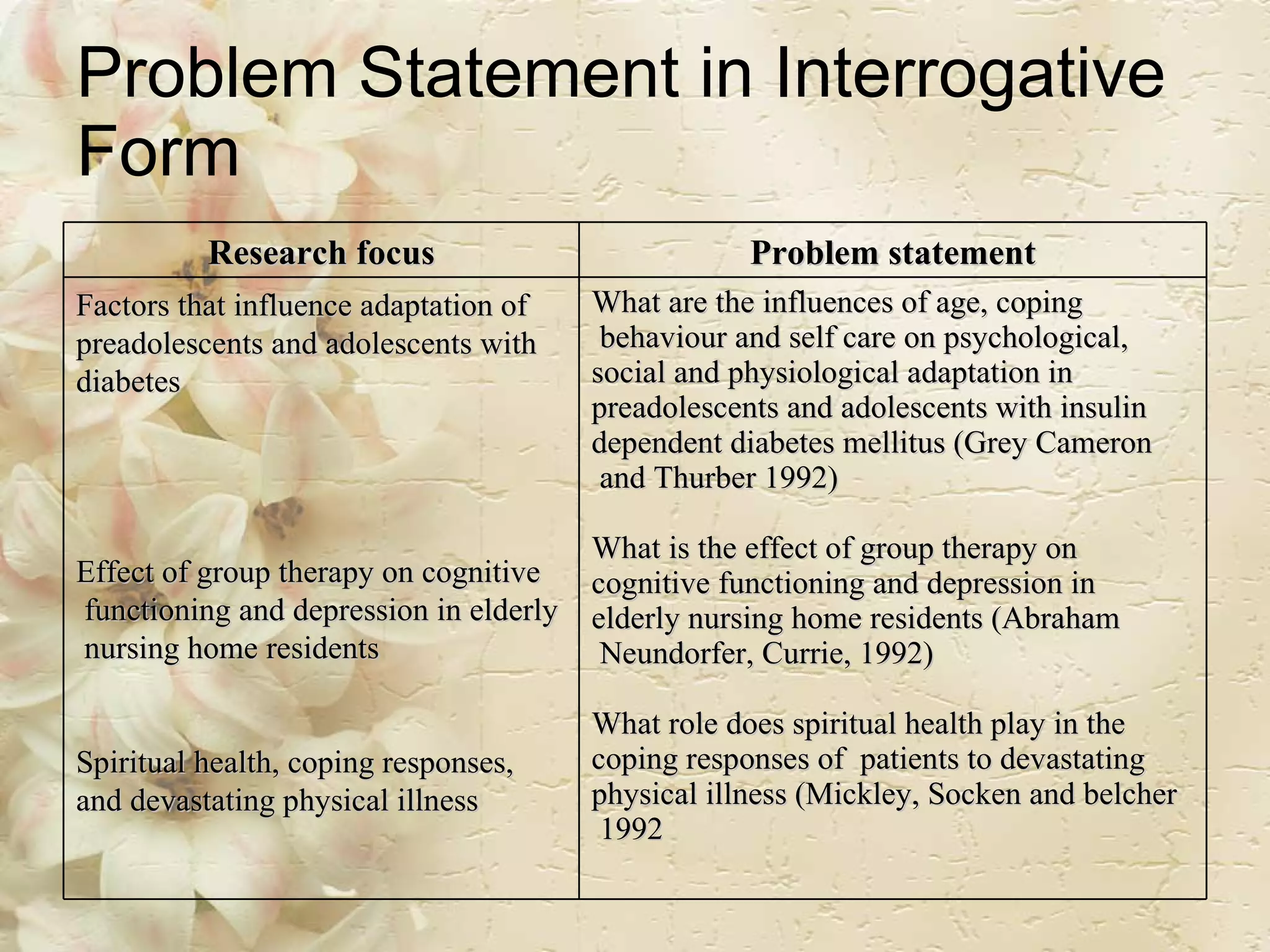 Problem Statement in Interrogative Form Research focus Problem statement Factors that influence adaptation of  preadolescents and adolescents with  diabetes Effect of group therapy on cognitive functioning and depression in elderly nursing home residents  Spiritual health, coping responses,  and devastating physical illness  What are the influences of age, coping behaviour and self care on psychological,  social and physiological adaptation in  preadolescents and adolescents with insulin  dependent diabetes mellitus (Grey Cameron and Thurber 1992) What is the effect of group therapy on  cognitive functioning and depression in  elderly nursing home residents (Abraham Neundorfer, Currie, 1992) What role does spiritual health play in the  coping responses of  patients to devastating  physical illness (Mickley, Socken and belcher 1992  