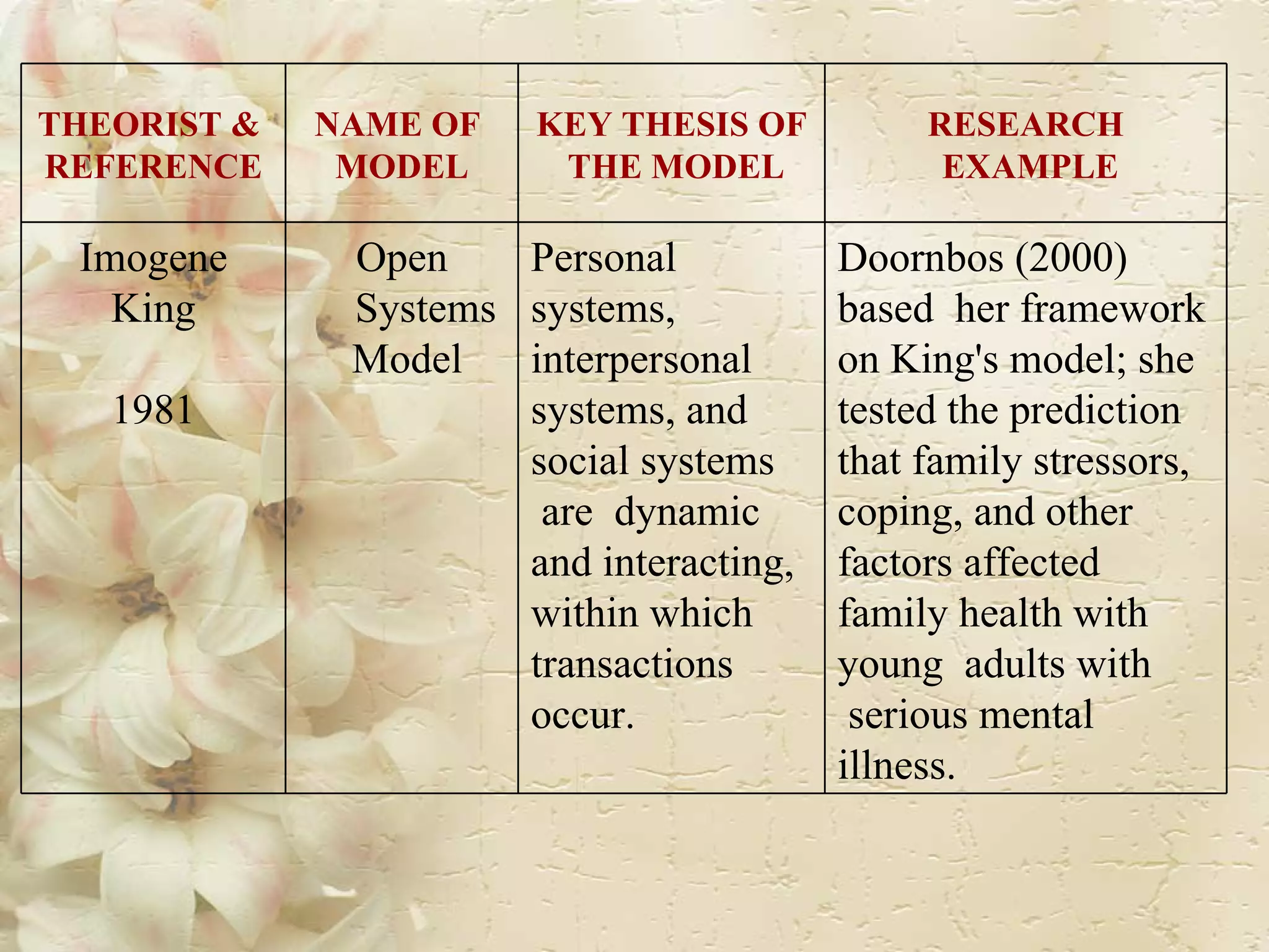 THEORIST &  REFERENCE NAME OF  MODEL KEY THESIS OF THE MODEL RESEARCH EXAMPLE Imogene King 1981 Open Systems Model Personal  systems, interpersonal  systems, and  social systems are  dynamic  and interacting,  within which  transactions  occur.  Doornbos (2000)  based  her framework on King's model; she  tested the prediction  that family stressors,  coping, and other  factors affected  family health with  young  adults with serious mental  illness.  