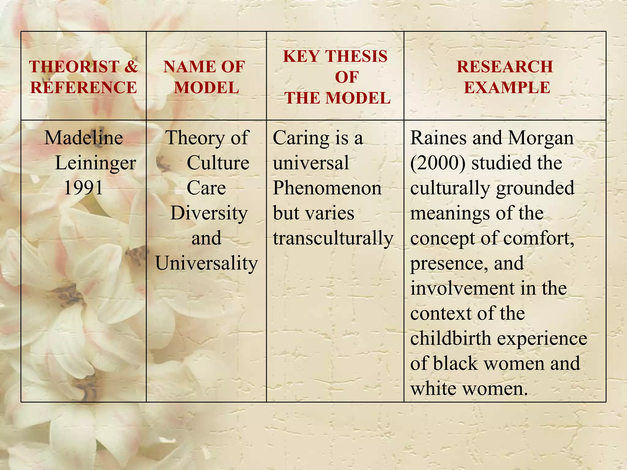 THEORIST &  REFERENCE NAME OF  MODEL KEY THESIS OF THE MODEL RESEARCH EXAMPLE Madeline Leininger 1991 Theory of Culture Care Diversity and  Universality Caring is a  universal  Phenomenon but varies  transculturally  Raines and Morgan  (2000) studied the  culturally grounded  meanings of the  concept of comfort,  presence, and  involvement in the  context of the  childbirth experience  of black women and  white women.  