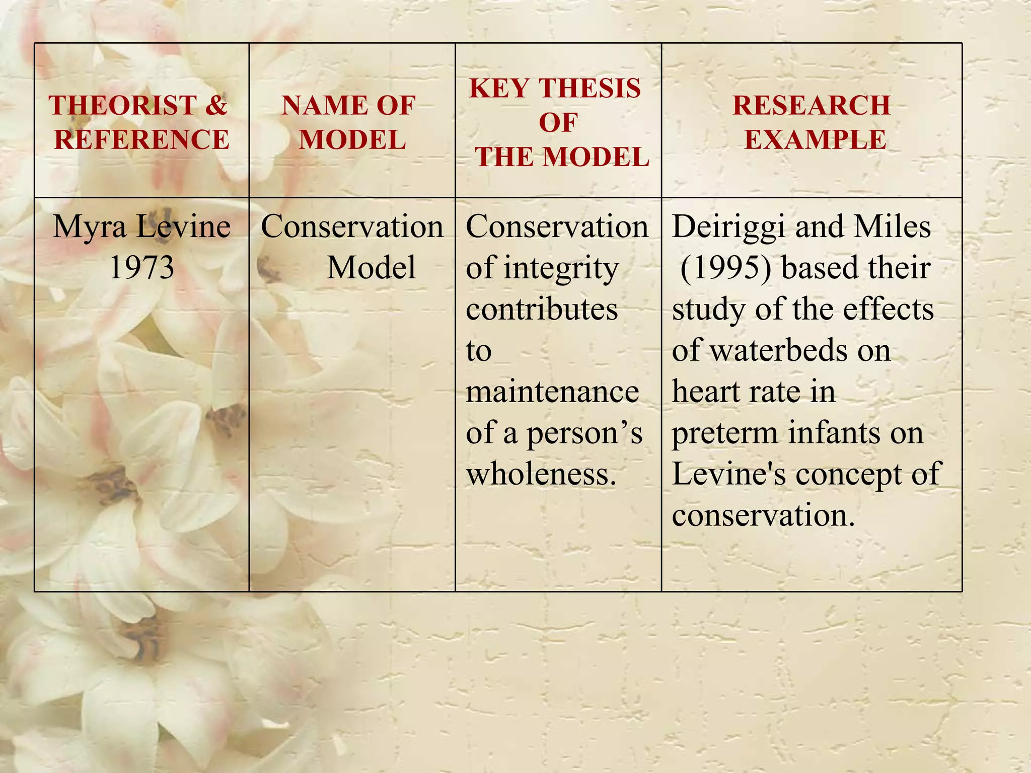 THEORIST &  REFERENCE NAME OF  MODEL KEY THESIS  OF THE MODEL RESEARCH EXAMPLE Myra Levine 1973 Conservation Model Conservation  of integrity  contributes  to  maintenance  of a person’s  wholeness.  Deiriggi and Miles (1995) based their  study of the effects  of waterbeds on  heart rate in  preterm infants on  Levine's concept of  conservation.  