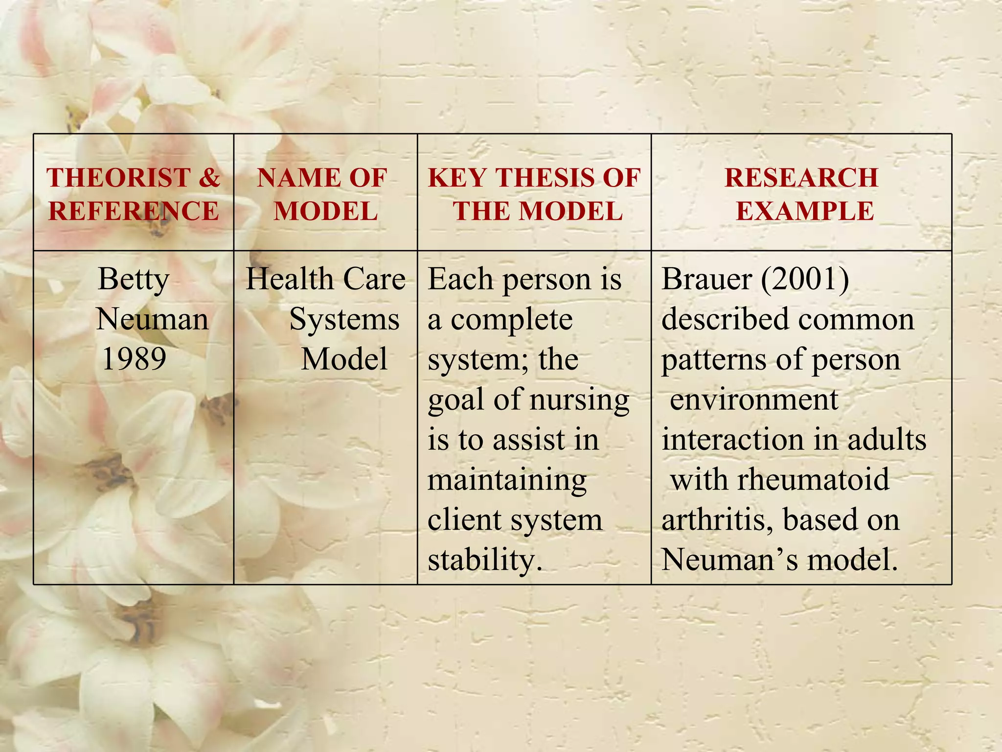 THEORIST &  REFERENCE NAME OF  MODEL KEY THESIS OF THE MODEL RESEARCH EXAMPLE Betty Neuman 1989 Health Care Systems Model Each person is  a complete  system; the  goal of nursing  is to assist in  maintaining  client system stability.  Brauer (2001)  described common  patterns of person environment  interaction in adults with rheumatoid  arthritis, based on  Neuman’s model.  