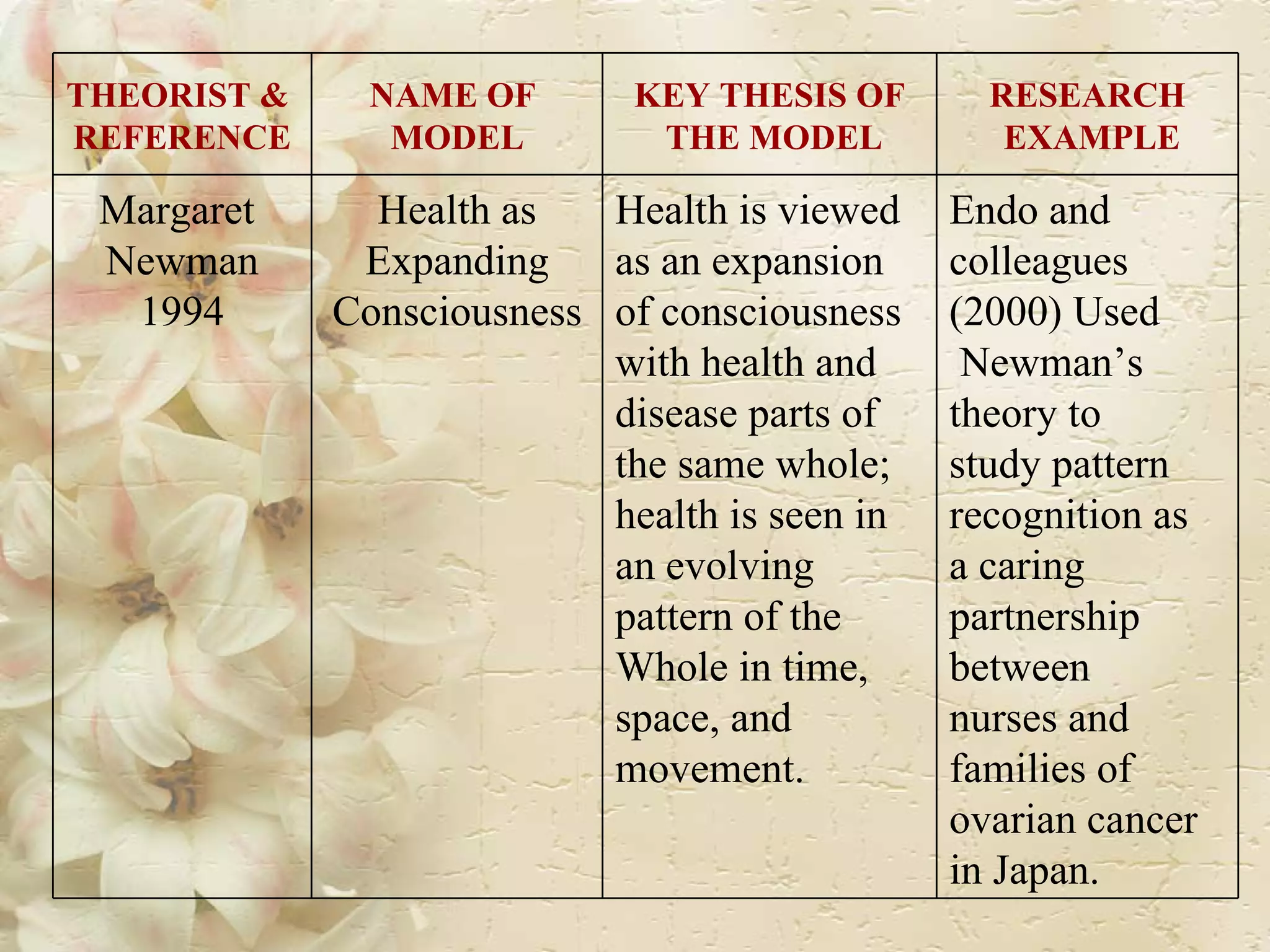 THEORIST &  REFERENCE NAME OF  MODEL KEY THESIS OF THE MODEL RESEARCH EXAMPLE Margaret  Newman 1994 Health as Expanding  Consciousness Health is viewed  as an expansion  of consciousness  with health and  disease parts of  the same whole; health is seen in  an evolving  pattern of the  Whole in time, space, and movement. Endo and colleagues  (2000) Used Newman’s  theory to  study pattern  recognition as  a caring  partnership  between  nurses and  families of  ovarian cancer in Japan.  
