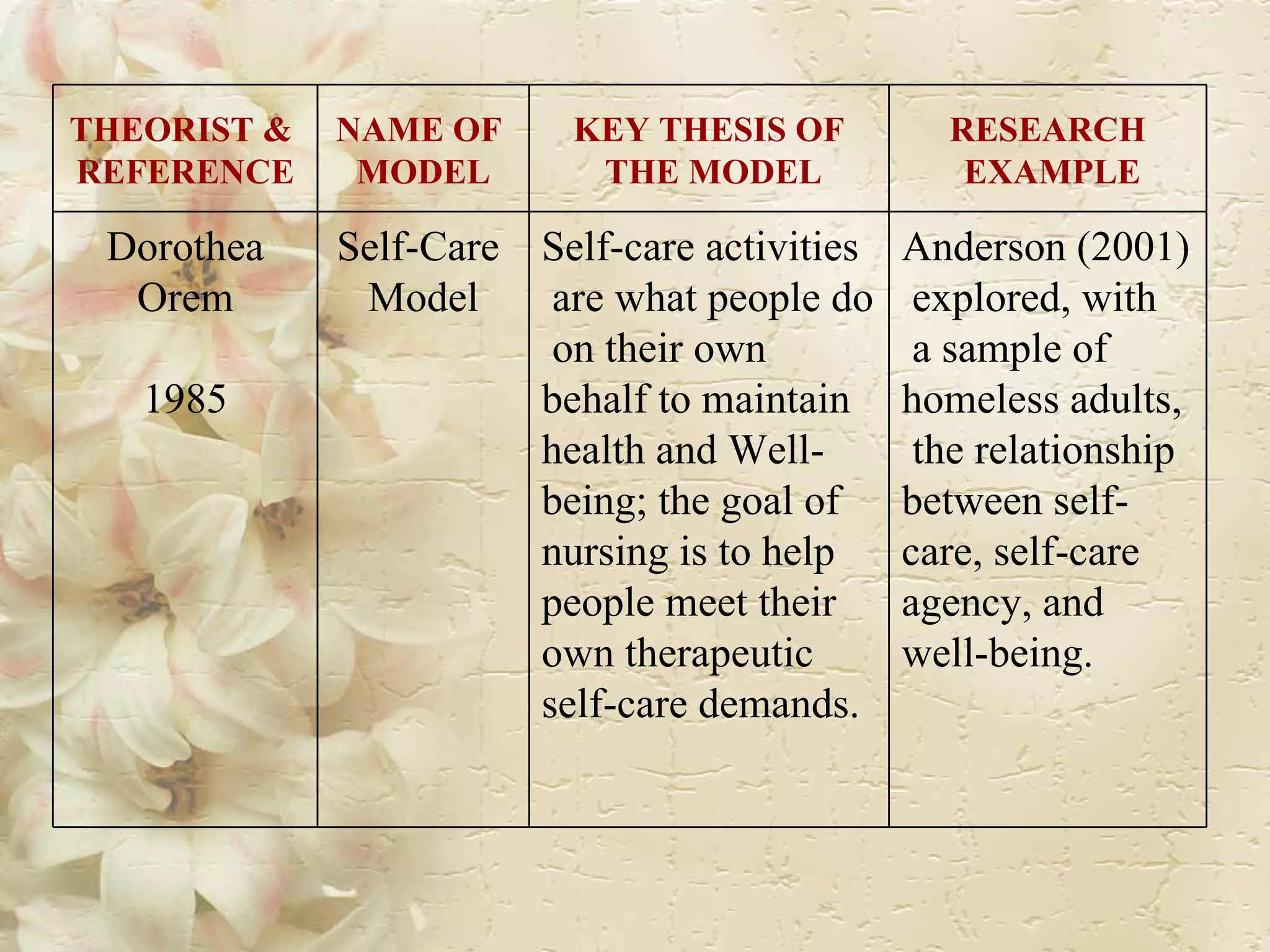 THEORIST &  REFERENCE NAME OF  MODEL KEY THESIS OF THE MODEL RESEARCH EXAMPLE Dorothea Orem 1985 Self-Care  Model Self-care activities are what people do on their own  behalf to maintain  health and Well- being; the goal of  nursing is to help  people meet their  own therapeutic  self-care demands.  Anderson (2001) explored, with a sample of  homeless adults, the relationship  between self- care, self-care  agency, and  well-being.  