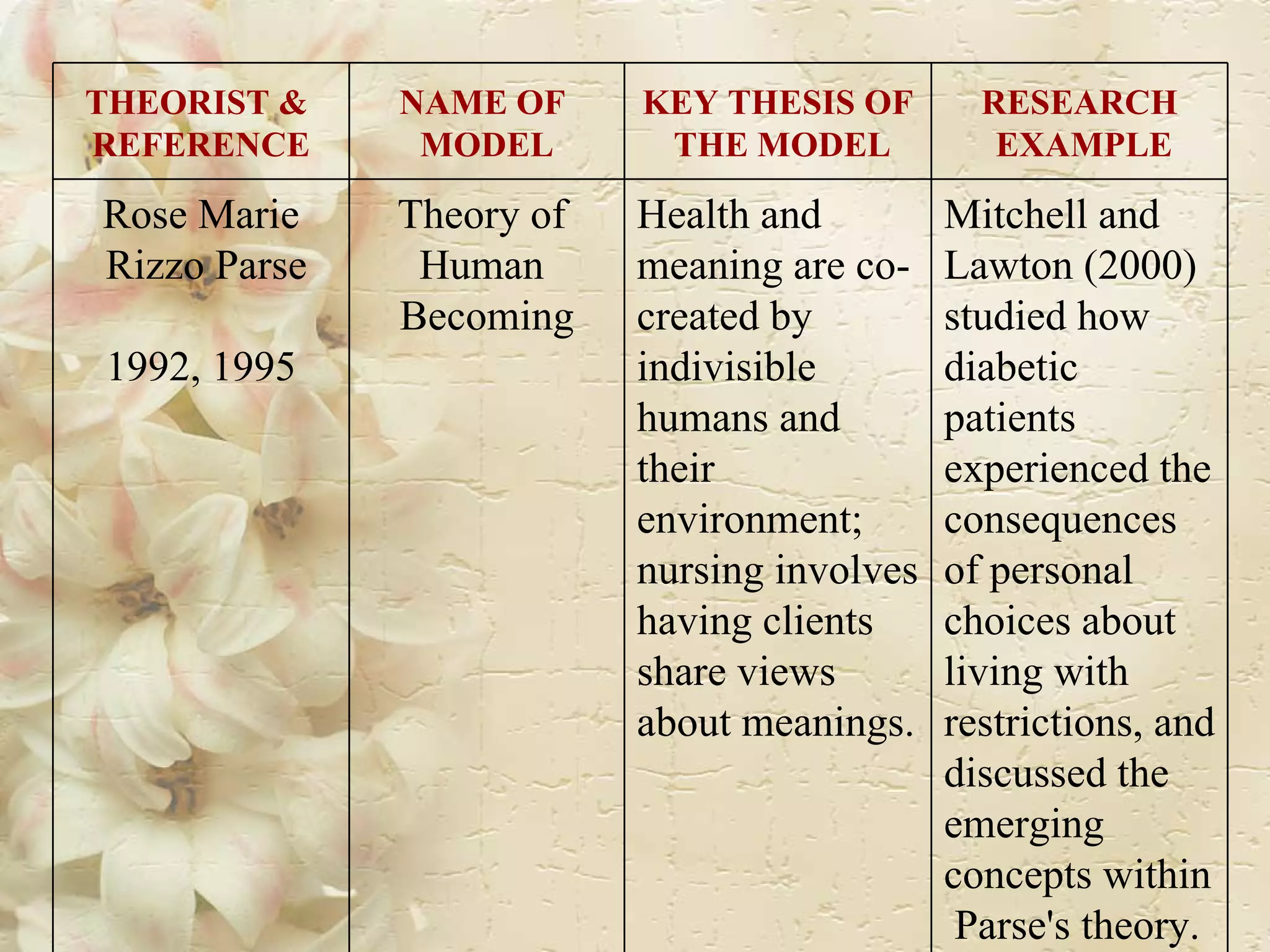 THEORIST &  REFERENCE NAME OF  MODEL KEY THESIS OF THE MODEL RESEARCH EXAMPLE Rose Marie Rizzo Parse 1992, 1995 Theory of  Human  Becoming Health and  meaning are co- created by  indivisible  humans and  their  environment;  nursing involves having clients  share views  about meanings.  Mitchell and  Lawton (2000) studied how  diabetic  patients  experienced the consequences  of personal  choices about  living with  restrictions, and discussed the  emerging  concepts within Parse's theory.  