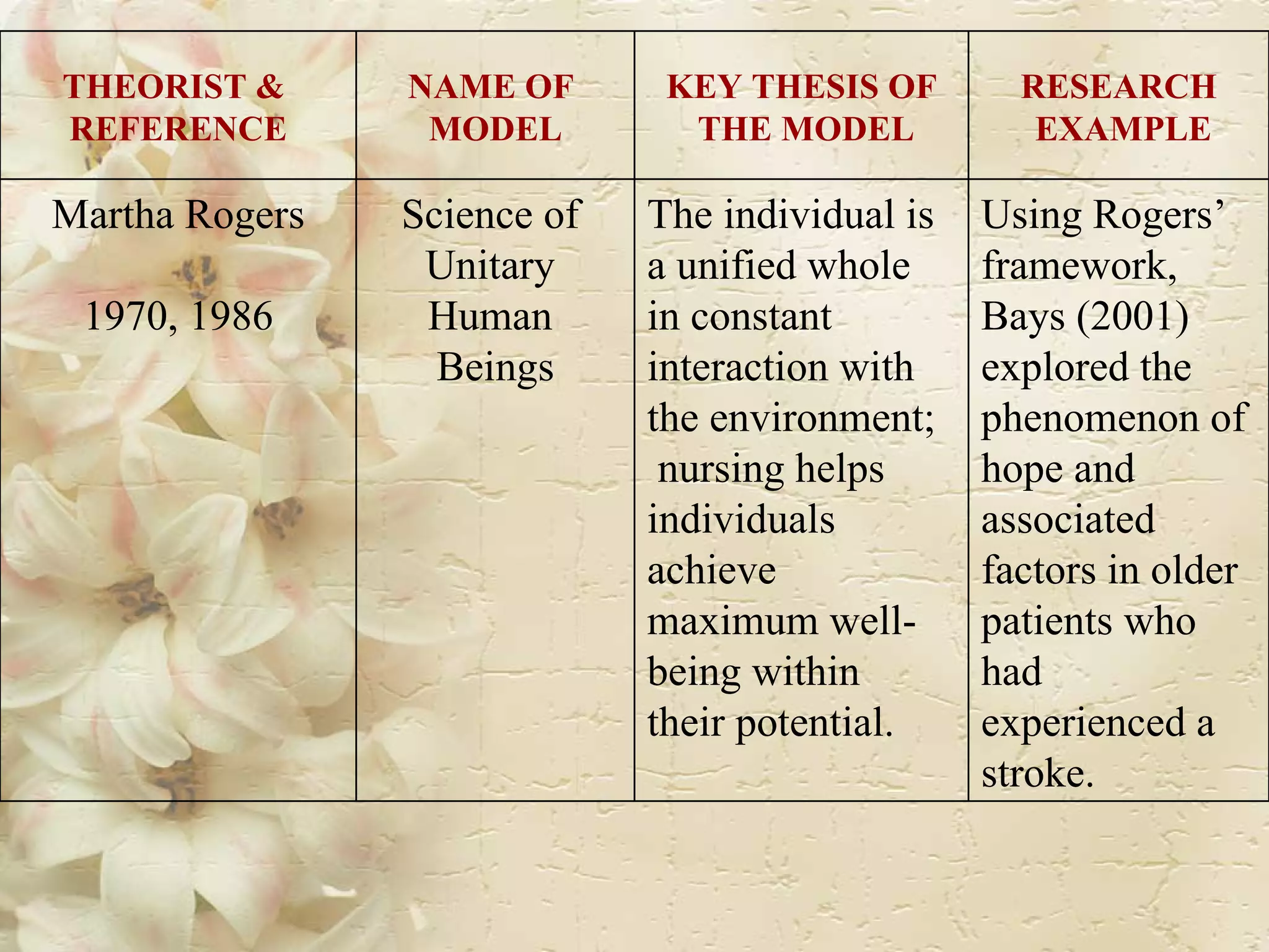 THEORIST &  REFERENCE NAME OF  MODEL KEY THESIS OF THE MODEL RESEARCH EXAMPLE Martha Rogers 1970, 1986 Science of  Unitary  Human  Beings The individual is a unified whole  in constant  interaction with  the environment; nursing helps  individuals  achieve  maximum well- being within  their potential.  Using Rogers’  framework,  Bays (2001) explored the  phenomenon of  hope and  associated  factors in older patients who  had  experienced a  stroke.  