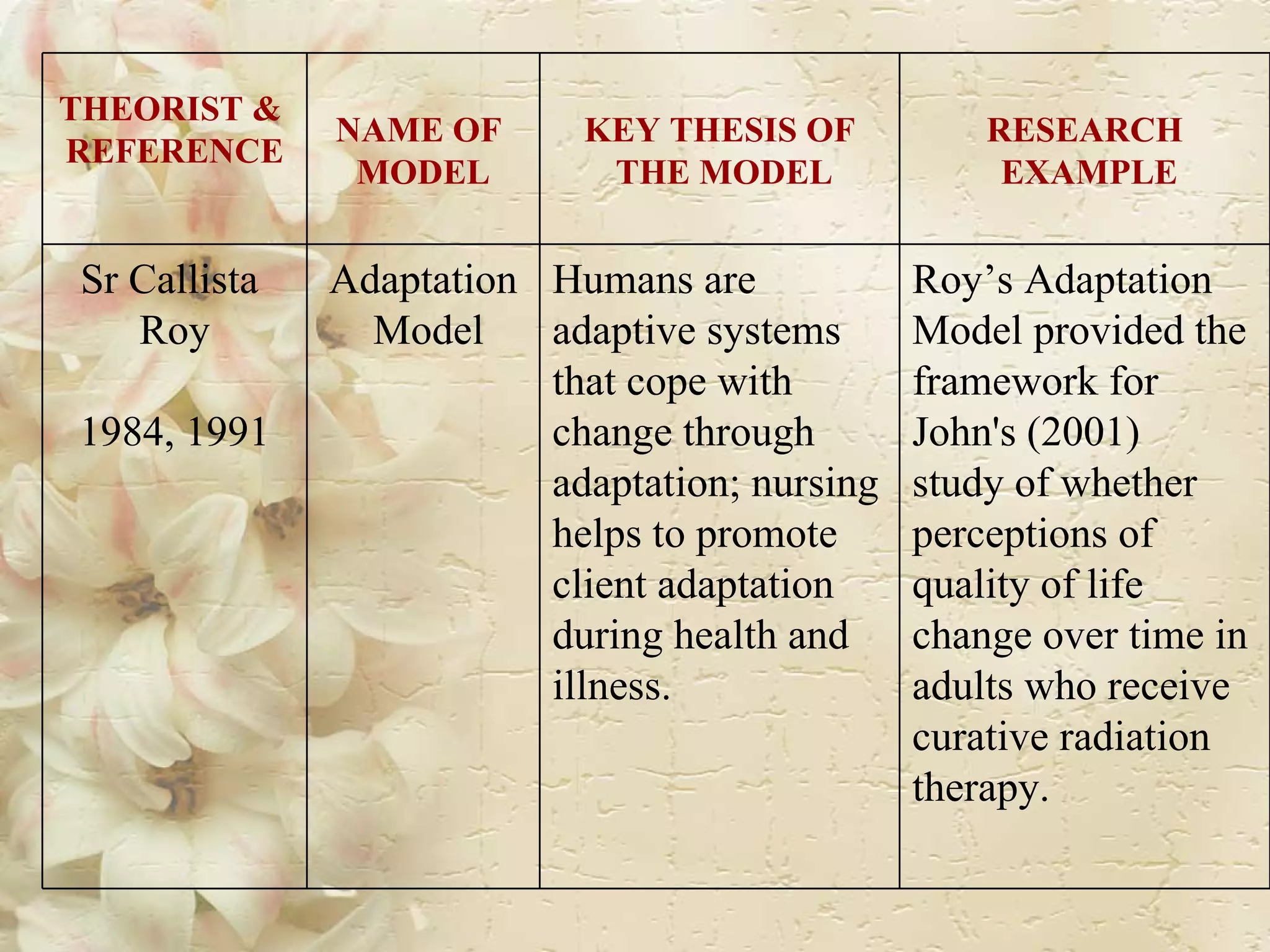 THEORIST &  REFERENCE NAME OF  MODEL KEY THESIS OF THE MODEL RESEARCH EXAMPLE Sr Callista  Roy 1984, 1991 Adaptation Model Humans are  adaptive systems  that cope with  change through  adaptation; nursing  helps to promote  client adaptation  during health and  illness.  Roy’s Adaptation  Model provided the  framework for  John's (2001) study of whether perceptions of  quality of life change over time in adults who receive curative radiation therapy.  