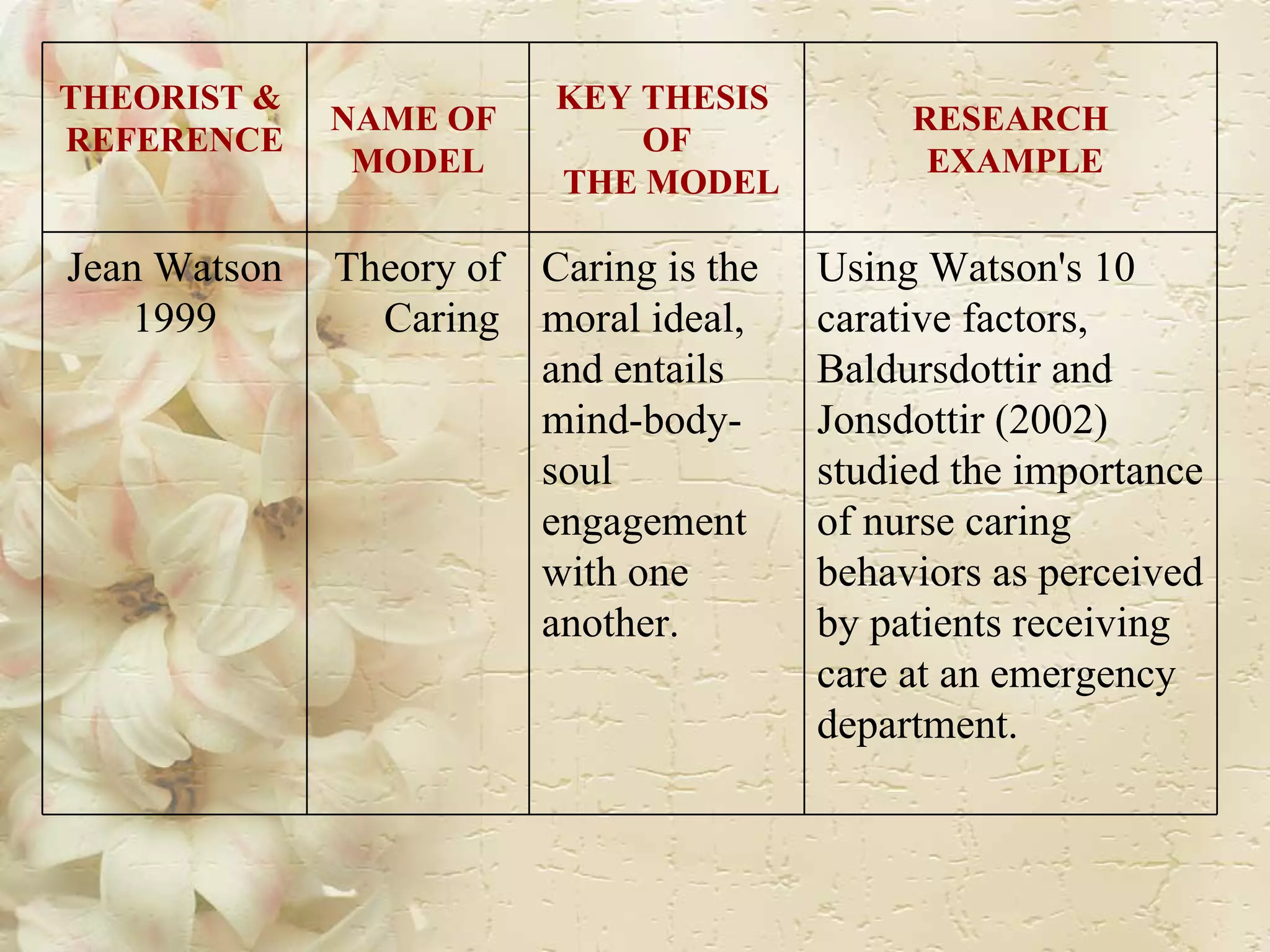 THEORIST &  REFERENCE NAME OF  MODEL KEY THESIS  OF THE MODEL RESEARCH EXAMPLE Jean Watson 1999 Theory of Caring Caring is the moral ideal, and entails  mind-body- soul  engagement  with one  another. Using Watson's 10  carative factors,  Baldursdottir and  Jonsdottir (2002)  studied the importance of nurse caring  behaviors as perceived by patients receiving care at an emergency  department.  