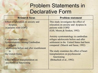 Problem Statements in Declarative Form Research focus Problem statement Effect of relaxation on anxiety and dyspnea  in patients with COPD Comparison of anxiety:  Symptomatoloy among Cambodian refugee adolescents before and after resettlement in  the United States  Effect of heart transplantation on psychosocial functioning  This study investigates the effect of  relaxation on anxiety and  dyspnea in  patients with COPD  (Gift, Moore,& Soeken, 1992) Anxiety symtomatology in cambodian  refugee adolescents before and after  settlement in the  United States had been  compared  (Mueck and Sasse, 1992) The study examines the effect of heart  transplantation on psychosocial functioning (Bohachick et al., 1992)  
