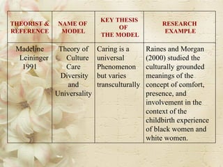 THEORIST &  REFERENCE NAME OF  MODEL KEY THESIS OF THE MODEL RESEARCH EXAMPLE Madeline Leininger 1991 Theory of Culture Care Diversity and  Universality Caring is a  universal  Phenomenon but varies  transculturally  Raines and Morgan  (2000) studied the  culturally grounded  meanings of the  concept of comfort,  presence, and  involvement in the  context of the  childbirth experience  of black women and  white women.  