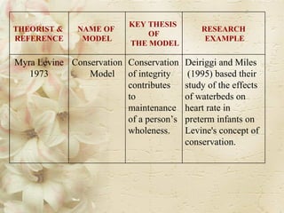 THEORIST &  REFERENCE NAME OF  MODEL KEY THESIS  OF THE MODEL RESEARCH EXAMPLE Myra Levine 1973 Conservation Model Conservation  of integrity  contributes  to  maintenance  of a person’s  wholeness.  Deiriggi and Miles (1995) based their  study of the effects  of waterbeds on  heart rate in  preterm infants on  Levine's concept of  conservation.  