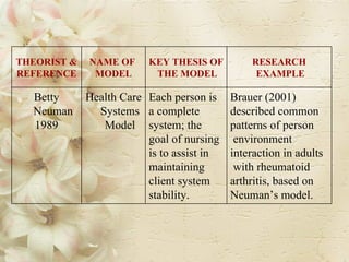 THEORIST &  REFERENCE NAME OF  MODEL KEY THESIS OF THE MODEL RESEARCH EXAMPLE Betty Neuman 1989 Health Care Systems Model Each person is  a complete  system; the  goal of nursing  is to assist in  maintaining  client system stability.  Brauer (2001)  described common  patterns of person environment  interaction in adults with rheumatoid  arthritis, based on  Neuman’s model.  