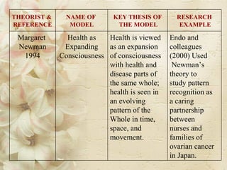 THEORIST &  REFERENCE NAME OF  MODEL KEY THESIS OF THE MODEL RESEARCH EXAMPLE Margaret  Newman 1994 Health as Expanding  Consciousness Health is viewed  as an expansion  of consciousness  with health and  disease parts of  the same whole; health is seen in  an evolving  pattern of the  Whole in time, space, and movement. Endo and colleagues  (2000) Used Newman’s  theory to  study pattern  recognition as  a caring  partnership  between  nurses and  families of  ovarian cancer in Japan.  