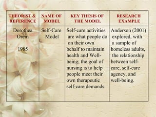 THEORIST &  REFERENCE NAME OF  MODEL KEY THESIS OF THE MODEL RESEARCH EXAMPLE Dorothea Orem 1985 Self-Care  Model Self-care activities are what people do on their own  behalf to maintain  health and Well- being; the goal of  nursing is to help  people meet their  own therapeutic  self-care demands.  Anderson (2001) explored, with a sample of  homeless adults, the relationship  between self- care, self-care  agency, and  well-being.  