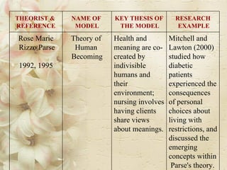 THEORIST &  REFERENCE NAME OF  MODEL KEY THESIS OF THE MODEL RESEARCH EXAMPLE Rose Marie Rizzo Parse 1992, 1995 Theory of  Human  Becoming Health and  meaning are co- created by  indivisible  humans and  their  environment;  nursing involves having clients  share views  about meanings.  Mitchell and  Lawton (2000) studied how  diabetic  patients  experienced the consequences  of personal  choices about  living with  restrictions, and discussed the  emerging  concepts within Parse's theory.  