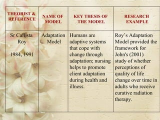 THEORIST &  REFERENCE NAME OF  MODEL KEY THESIS OF THE MODEL RESEARCH EXAMPLE Sr Callista  Roy 1984, 1991 Adaptation Model Humans are  adaptive systems  that cope with  change through  adaptation; nursing  helps to promote  client adaptation  during health and  illness.  Roy’s Adaptation  Model provided the  framework for  John's (2001) study of whether perceptions of  quality of life change over time in adults who receive curative radiation therapy.  