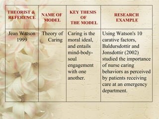 THEORIST &  REFERENCE NAME OF  MODEL KEY THESIS  OF THE MODEL RESEARCH EXAMPLE Jean Watson 1999 Theory of Caring Caring is the moral ideal, and entails  mind-body- soul  engagement  with one  another. Using Watson's 10  carative factors,  Baldursdottir and  Jonsdottir (2002)  studied the importance of nurse caring  behaviors as perceived by patients receiving care at an emergency  department.  