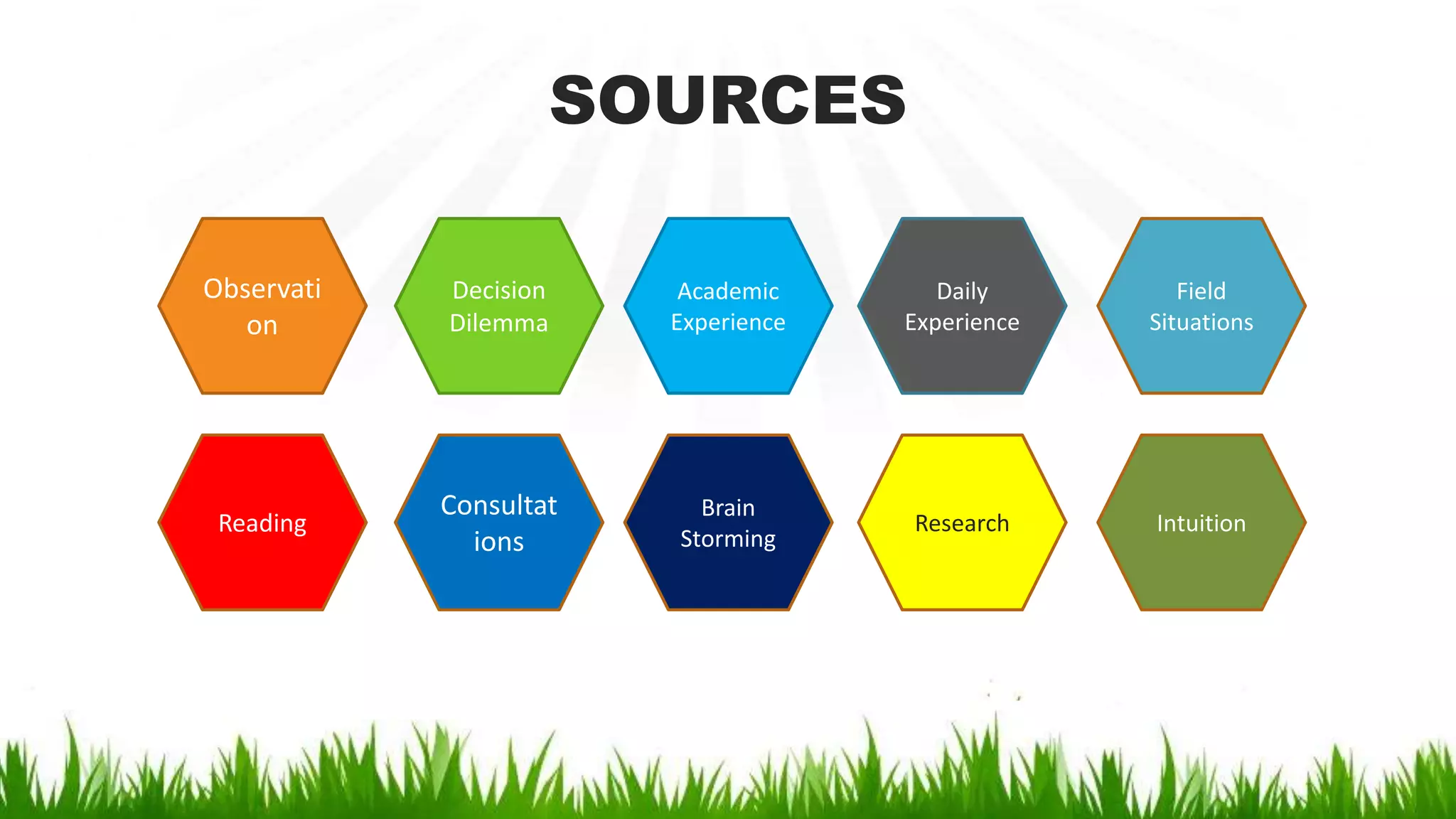 SOURCES
Decision
Dilemma
Academic
Experience
Daily
Experience
Field
Situations
Consultat
ions
Brain
Storming
Research Intuition
Observati
on
Reading
 