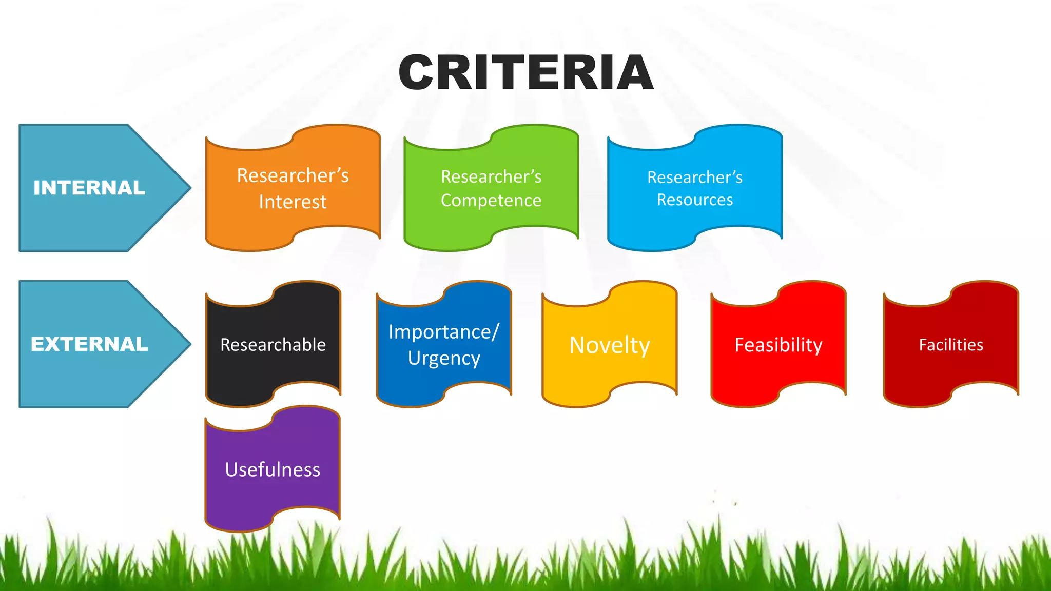 CRITERIA
Researcher’s
Competence
Researcher’s
Resources
Importance/
Urgency
Novelty Feasibility Facilities
Researcher’s
Interest
Researchable
INTERNAL
EXTERNAL
Usefulness
 