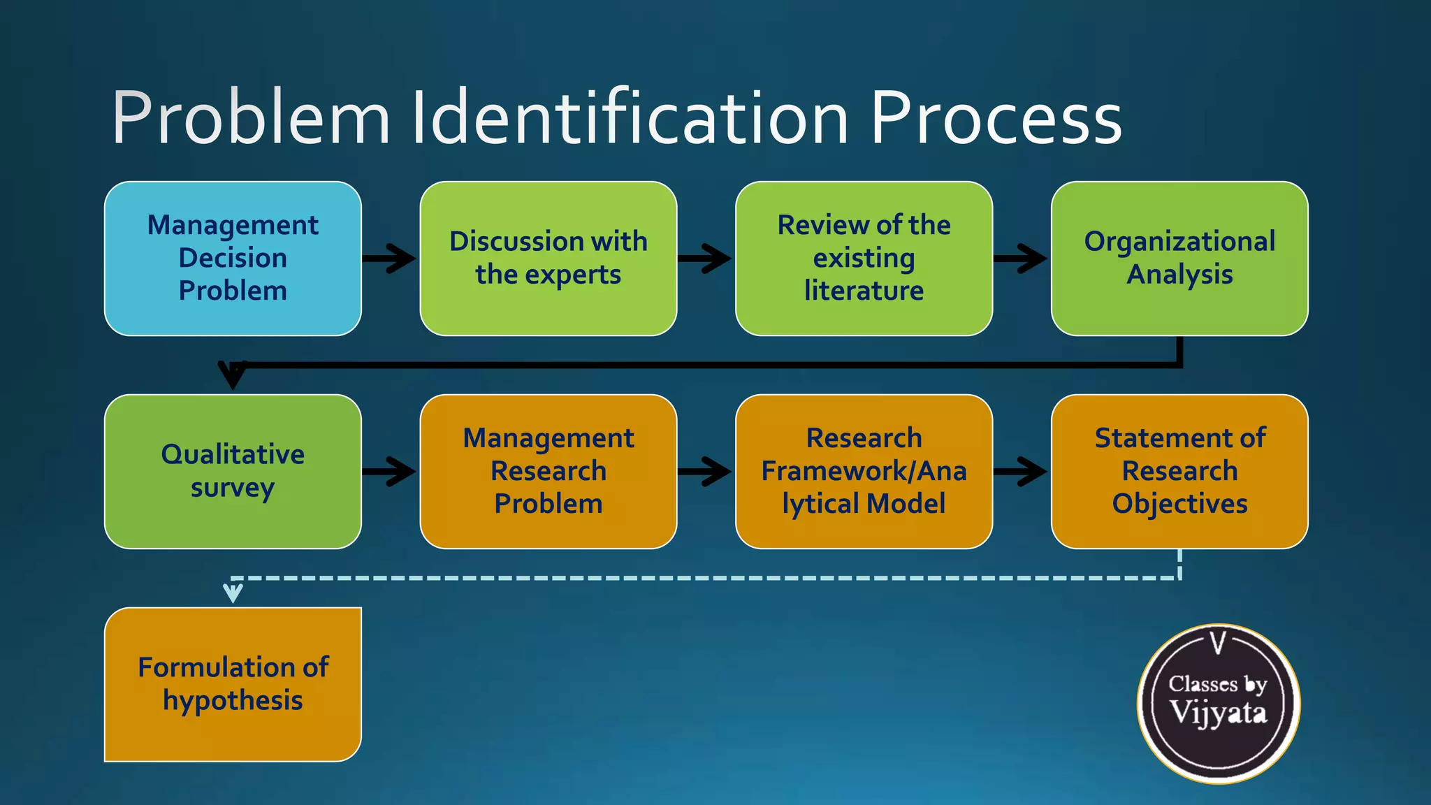 Research problem identification | PPT