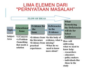 LIMA ELEMEN DARI
"PERNYATAAN MASALAH”
Topic
Evidence for
the
Issue
Deficiencies
in the
Evidence
What
Remedying
the Deficie...