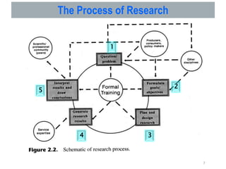 7
1
2
3
4
5
The Process of Research
 