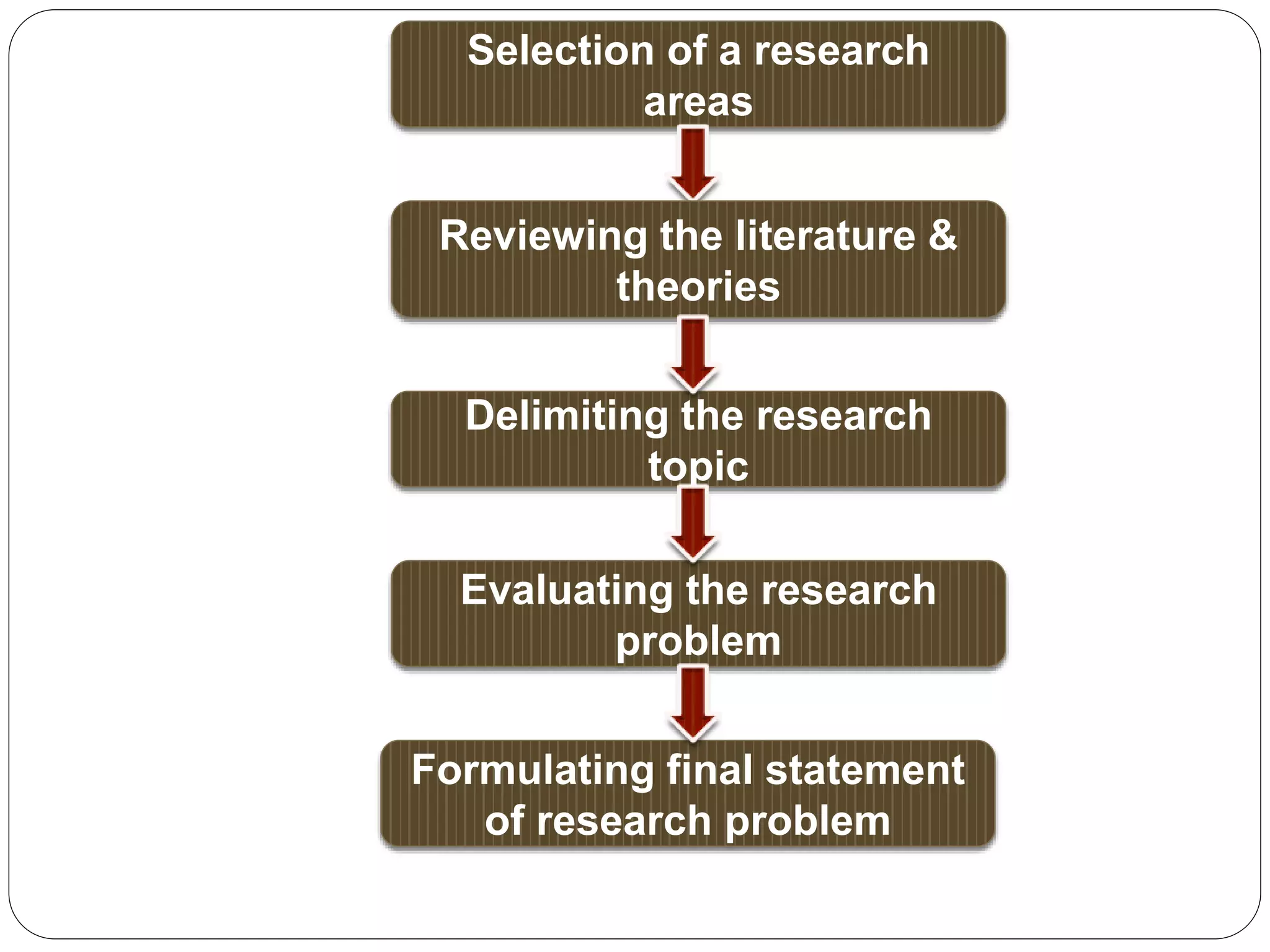 Selection of a research 
areas 
Reviewing the literature & 
theories 
Delimiting the research 
topic 
Evaluating the research 
problem 
Formulating final statement 
of research problem 
 