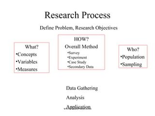 Research Process
Define Problem, Research Objectives
HOW?
Overall Method
•Survey
•Experiment
•Case Study
•Secondary Data
What?
•Concepts
•Variables
•Measures
Who?
•Population
•Sampling
Data Gathering
Analysis
Applicationwww.StudsPlanet.com
 