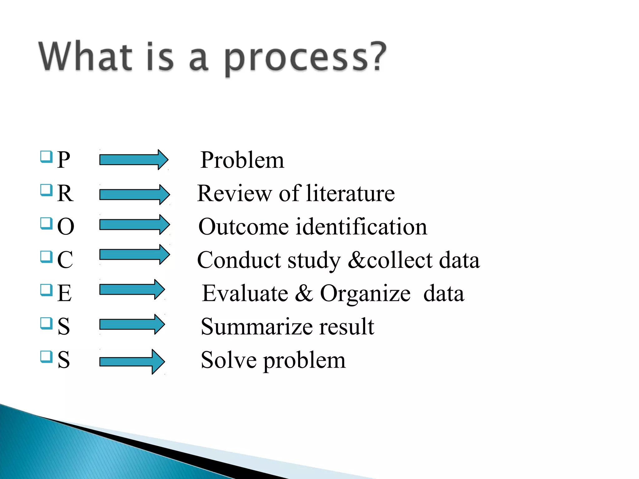 P Problem 
R Review of literature 
O Outcome identification 
C Conduct study &collect data 
E Evaluate & Organize data 
S Summarize result 
S Solve problem 
 