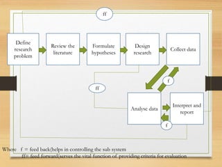 Define
research
problem
Review the
literature
Formulate
hypotheses
Design
research
Collect data
Analyse data
Interpret and
report
ff
f
f
ff
Where f = feed back(helps in controlling the sub system
ff= feed forward(serves the vital function of providing criteria for evaluation
 