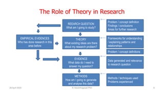 The Role of Theory in Research
26 April 2020 R.Vasanthagopal PhD 8
REEARCH QUESTION
What am I going to study?
EVIDENCE
What data do I need to
answer my question?
EMPIRICAL EVIDENCES
Who has done research in this
area before
METHODS
How am I going to generate
and analyse this data?
Problem / concept definition
Findings / conclusions
Areas for further research
THEORY
What existing ideas are there
about my research problem?
Frameworks for understanding
/ explaining patterns and
relationships
Problem / concept definitions
Data generated and relevance
to research question
Methods / techniques used
Problems experienced
 