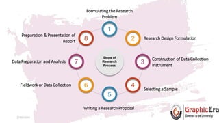 Steps of
Research
Process
Formulating the Research
Problem
Selecting a Sample
Research Design Formulation
Fieldwork or Data Collection
Preparation & Presentation of
Report
Data Preparation and Analysis
1
8 2
3
7
6 4
5
27/05/2024 3
Writing a Research Proposal
Construction of Data Collection
Instrument
 