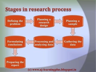 Research process best explained..