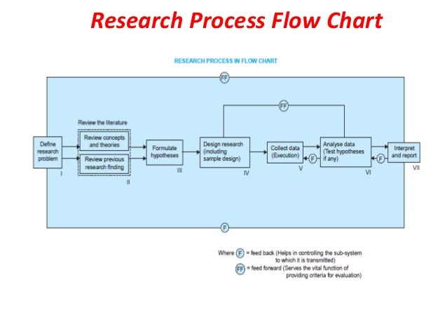 Research Methodology Flow Chart Ppt