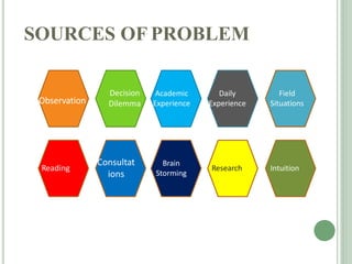 SOURCES OF PROBLEM
Decision
Dilemma
Academic
Experience
Daily
Experience
Field
Situations
Consultat
ions
Brain
Storming
Research Intuition
Observation
Reading
 