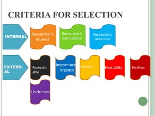 CRITERIA FOR SELECTION
Researcher’s
Competence
Researcher’s
Resources
Importance
Urgency
Novelty Feasibility Facilities
Researcher’s
Interest
Research
able
INTERNAL
EXTERN
AL
Usefulness
 