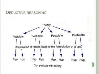 DEDUCTIVE REASONING
 