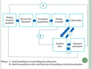 Define
research
problem
Reviewthe
literature
Formulate
hypotheses
Design
research
Collectdata
Analyse
data
Interpret
and report
ff
f
f
ff
Where f = feed back(helps in controlling the subsystem
ff= feed forward(serves the vital function of providing criteria forevaluation
 