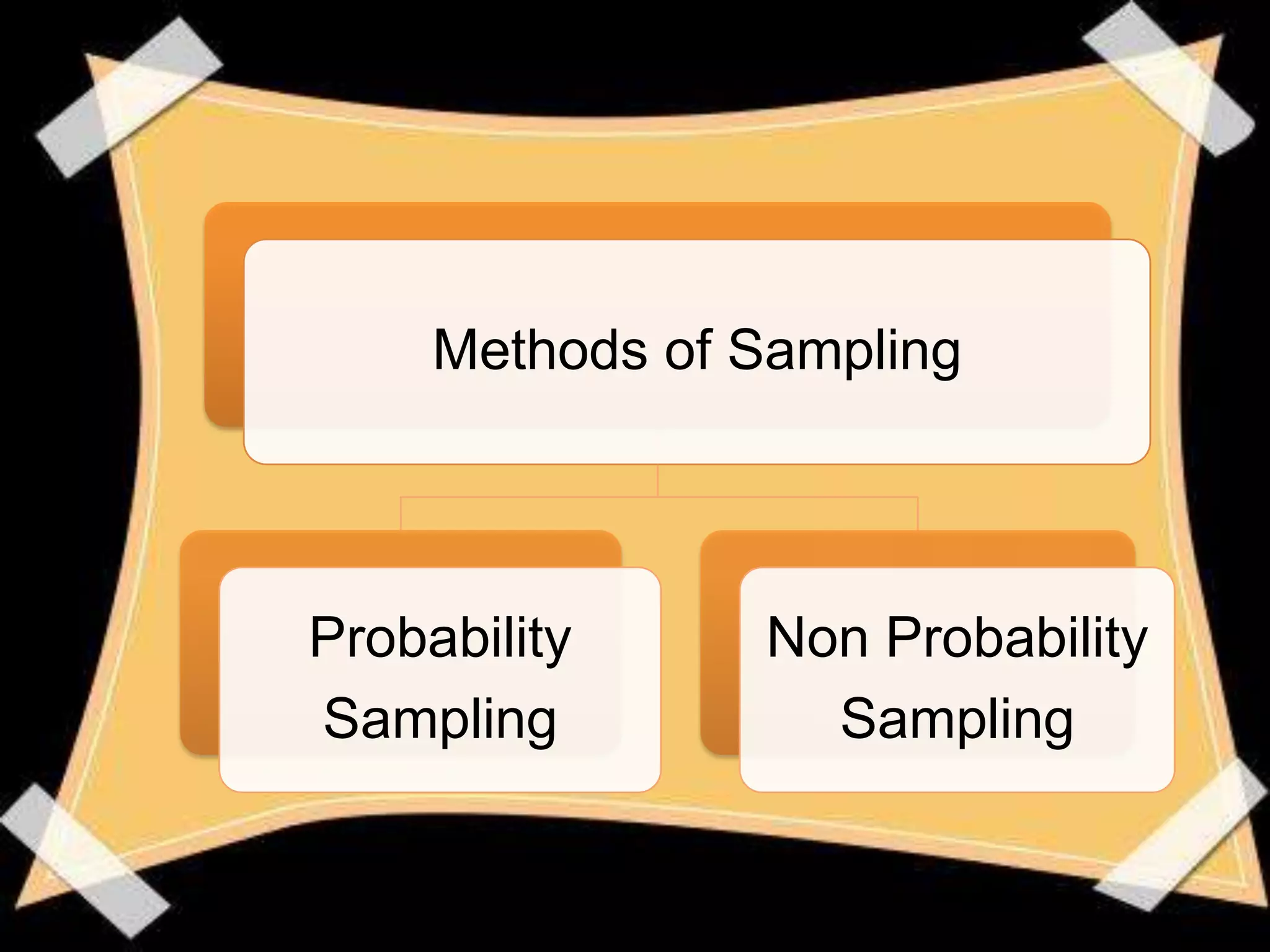 Methods of Sampling




Probability     Non Probability
Sampling          Sampling
 