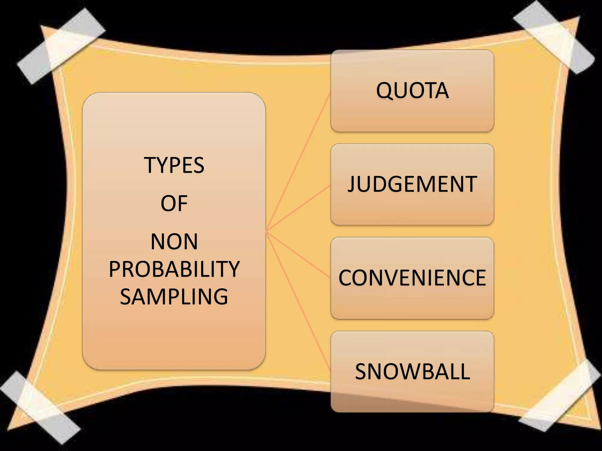 QUOTA

  TYPES
              JUDGEMENT
    OF
   NON
PROBABILITY   CONVENIENCE
 SAMPLING

               SNOWBALL
 