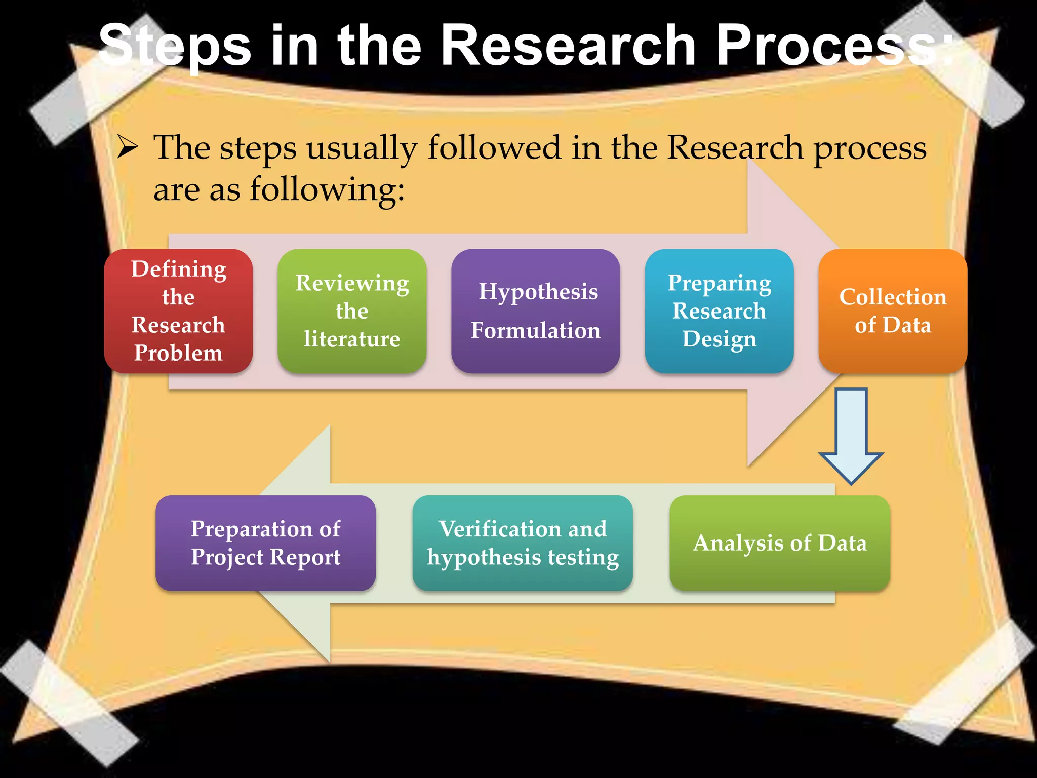 Steps in the Research Process:
 The steps usually followed in the Research process
  are as following:

 Defining
               Reviewing        Hypothesis       Preparing
   the                                                          Collection
                   the                           Research
 Research                       Formulation                      of Data
               literature                         Design
 Problem




      Preparation of         Verification and
                                                   Analysis of Data
      Project Report        hypothesis testing
 