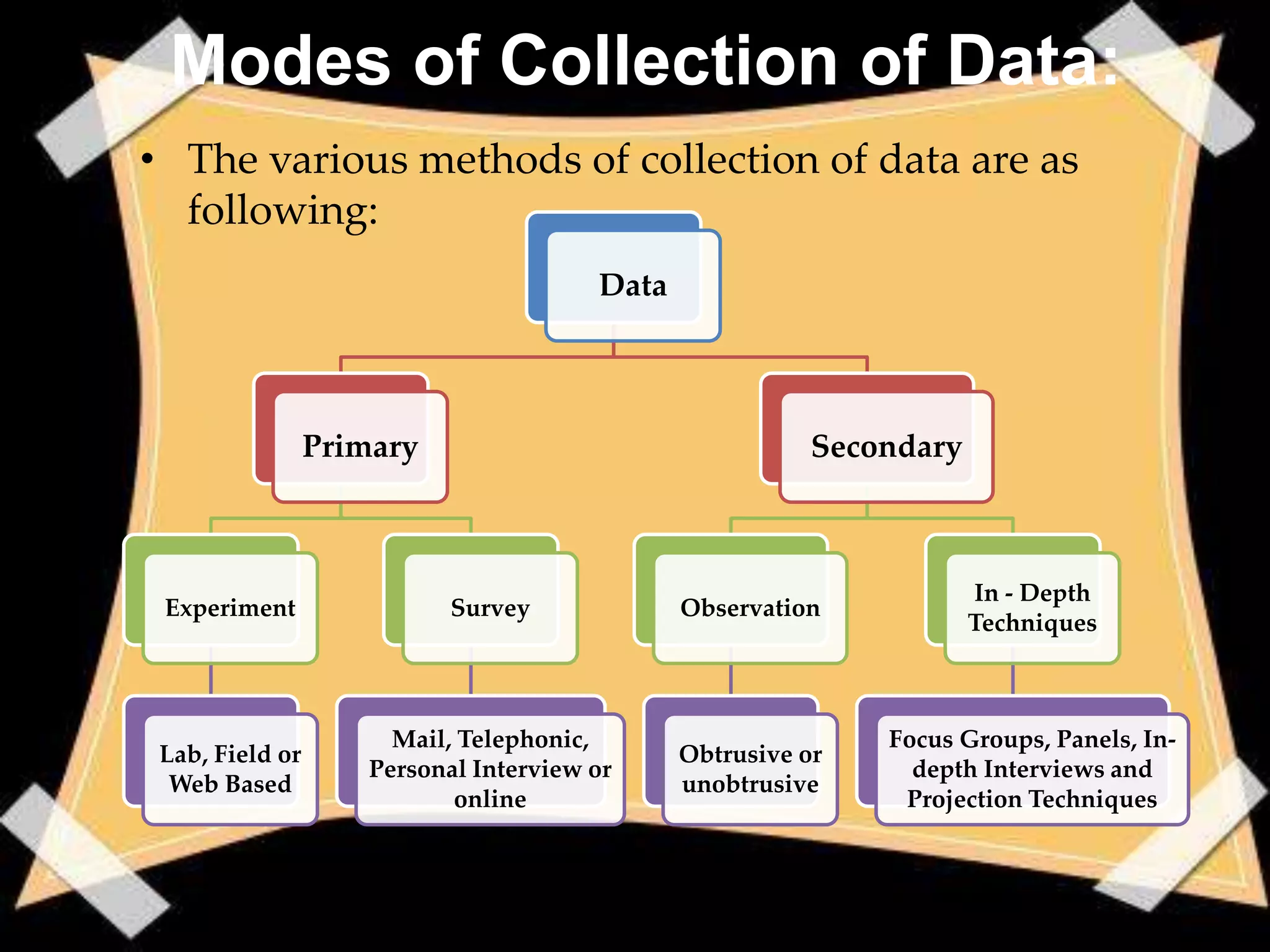 Modes of Collection of Data:
• The various methods of collection of data are as
  following:
                                        Data




                 Primary                                  Secondary



                                                                      In - Depth
 Experiment                 Survey             Observation
                                                                      Techniques



                       Mail, Telephonic,                      Focus Groups, Panels, In-
 Lab, Field or                                 Obtrusive or
                     Personal Interview or                      depth Interviews and
  Web Based                                    unobtrusive
                            online                             Projection Techniques
 