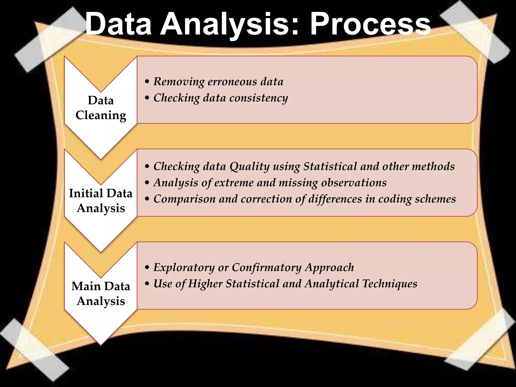 Data Analysis: Process
              • Removing erroneous data
   Data       • Checking data consistency
 Cleaning



             • Checking data Quality using Statistical and other methods
             • Analysis of extreme and missing observations
Initial Data • Comparison and correction of differences in coding schemes
 Analysis



              • Exploratory or Confirmatory Approach
Main Data     • Use of Higher Statistical and Analytical Techniques
Analysis
 