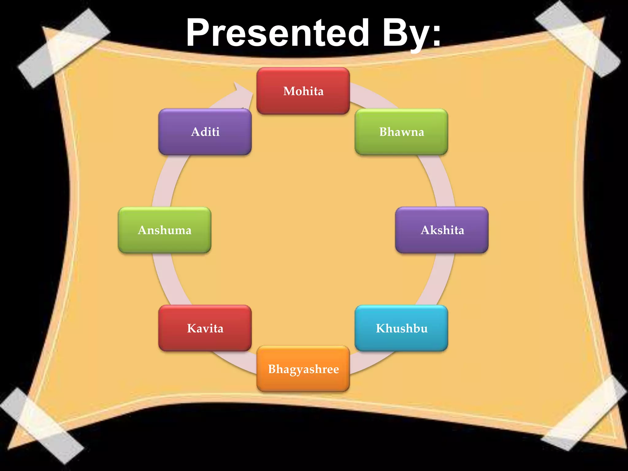 Presented By:
                 Mohita


      Aditi                  Bhawna




Anshuma                           Akshita




      Kavita                 Khushbu


               Bhagyashree
 